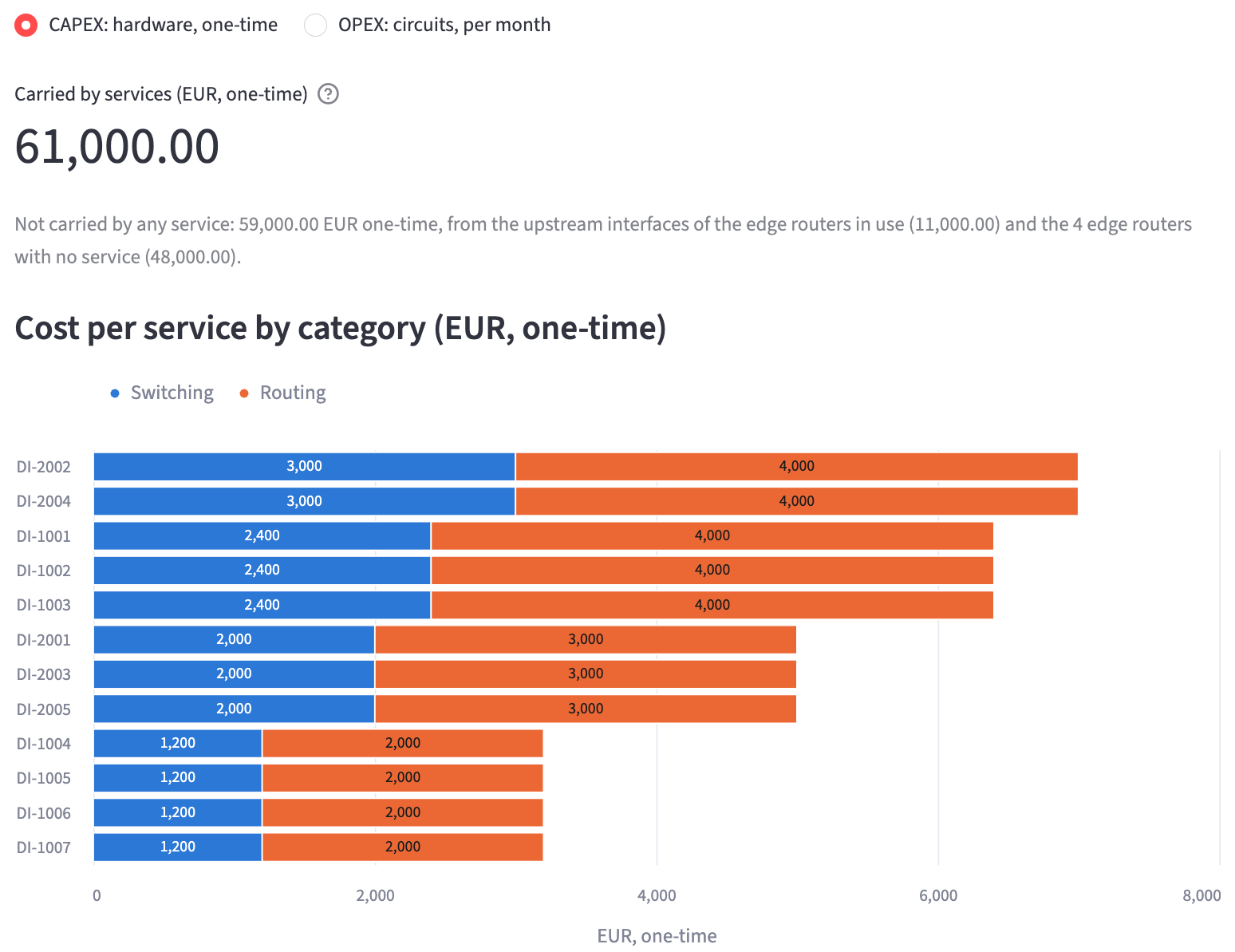The Cost of service page with CAPEX selected: 61,000.00 EUR carried by services, the cost no service carries, and the cost of each service by category